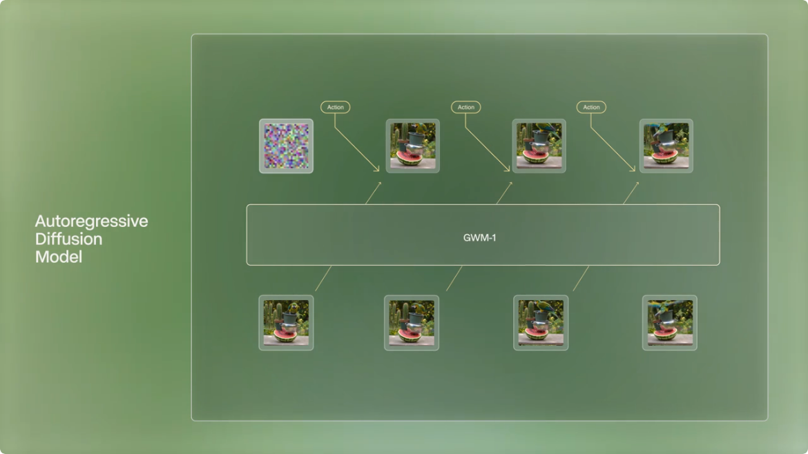Runway launches GWM-1 models for worlds simulation, robotics, and avatar creation Post feature image