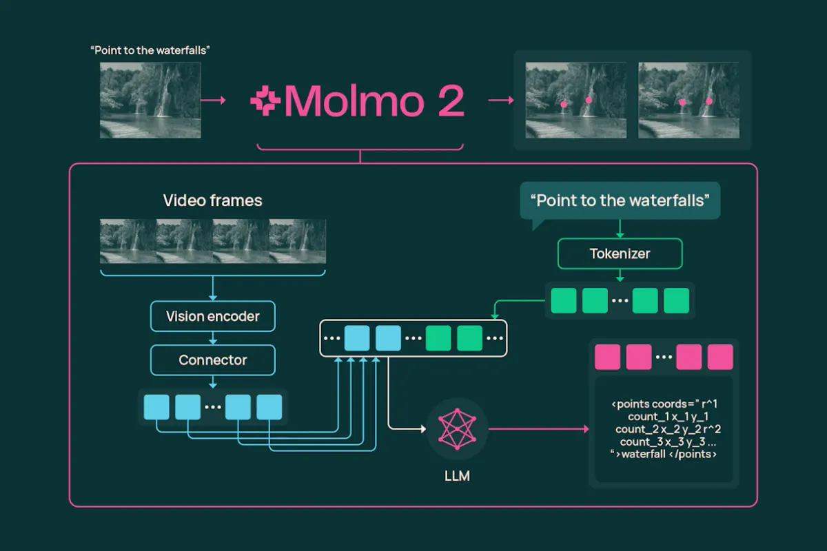 Ai2 launches Molmo 2, open-source multimodal models with advanced video understanding Post feature image
