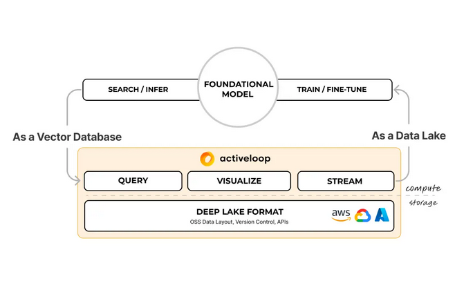 Activeloop announces its Series A with a reflection on the future of AI data feature image