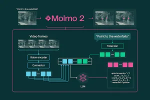 Ai2 launches Molmo 2, open-source multimodal models with advanced video understanding feature image