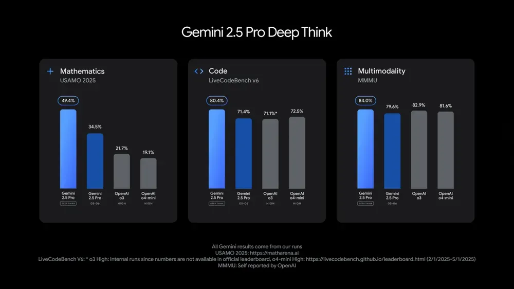 Google updated its model lineup and introduced a 'Deep Think' reasoning mode for Gemini 2.5 Pro feature image