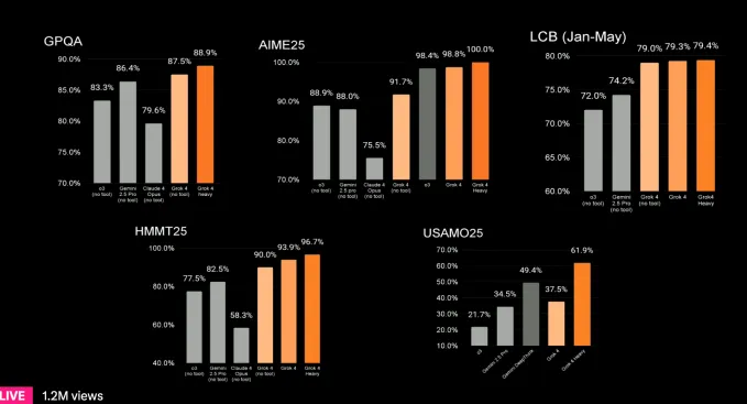 xAI launches Grok 4 along "SuperGrok Heavy", a $300 premium subscription feature image